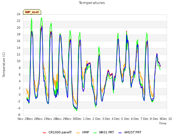 plot of Temperatures