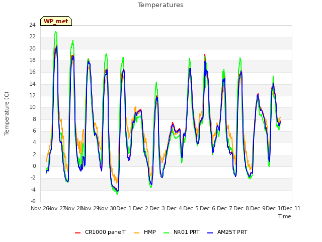 plot of Temperatures