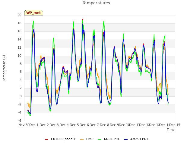 plot of Temperatures