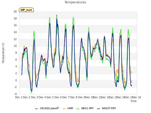 plot of Temperatures