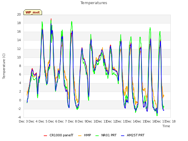 plot of Temperatures