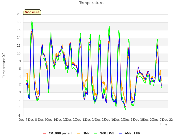 plot of Temperatures