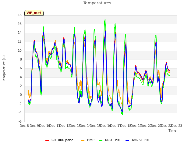 plot of Temperatures