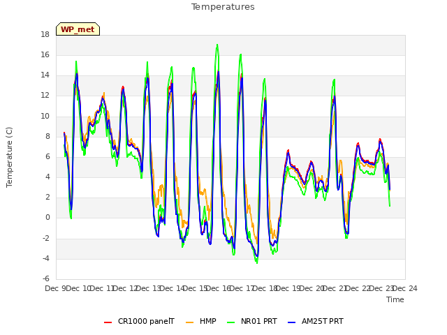 plot of Temperatures