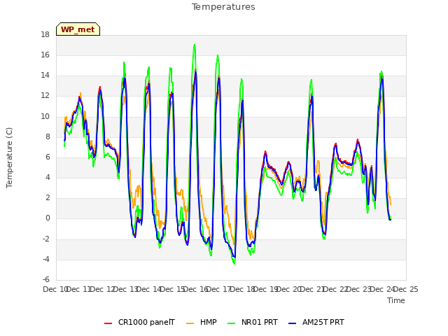 plot of Temperatures