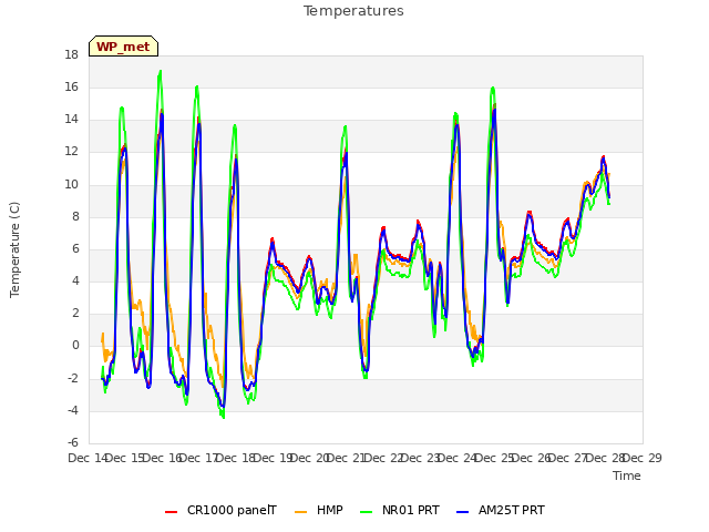 plot of Temperatures