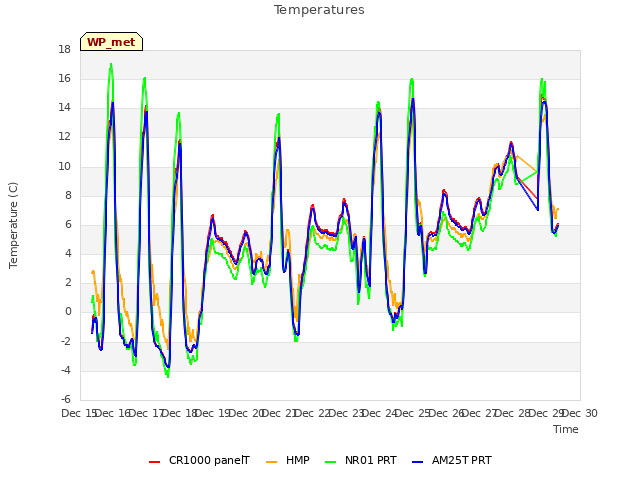 plot of Temperatures