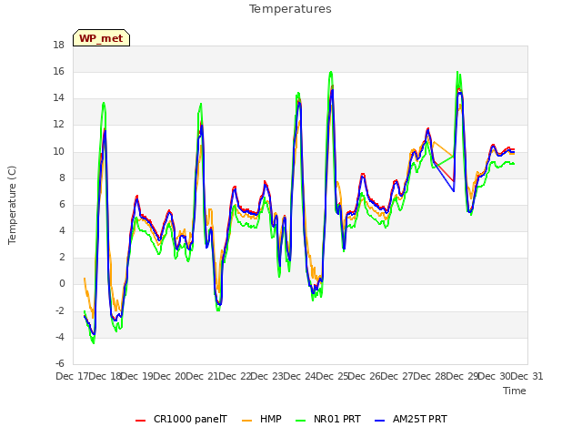 plot of Temperatures