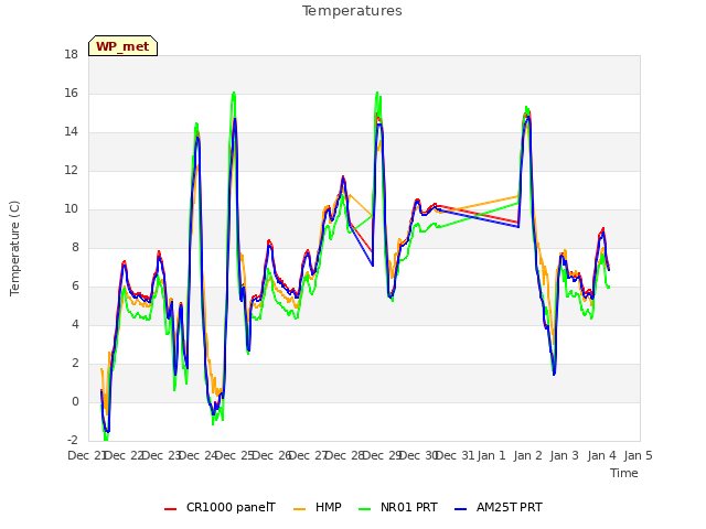 plot of Temperatures