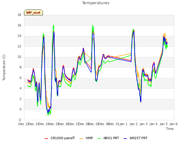 plot of Temperatures