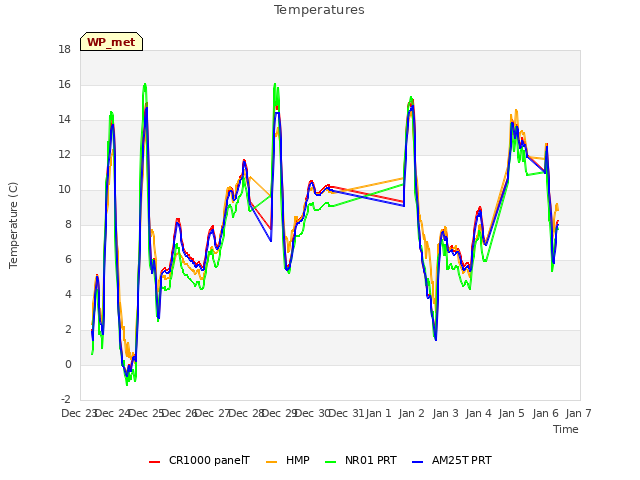 plot of Temperatures