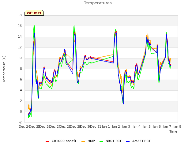 plot of Temperatures