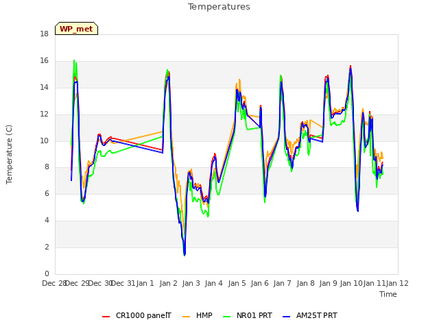 plot of Temperatures