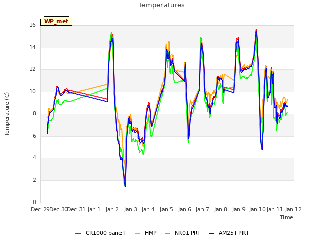 plot of Temperatures