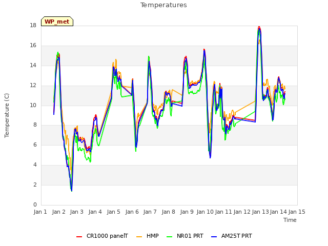 plot of Temperatures