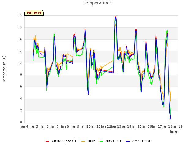 plot of Temperatures