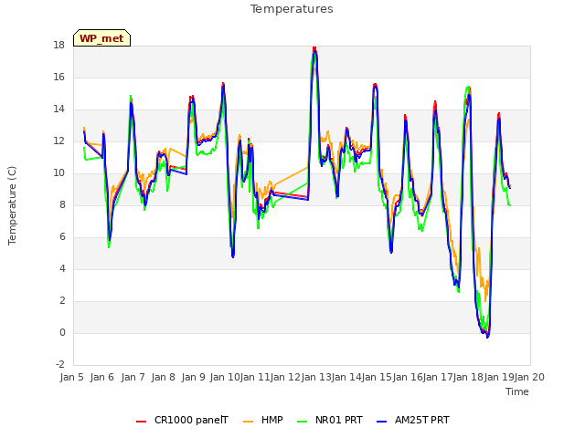 plot of Temperatures