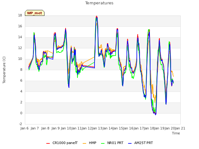 plot of Temperatures