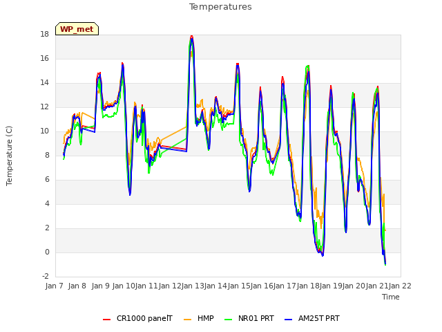 plot of Temperatures