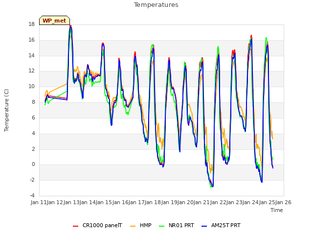 plot of Temperatures