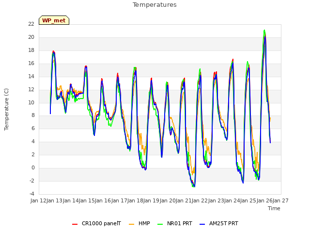 plot of Temperatures