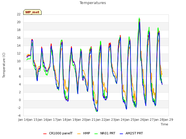 plot of Temperatures