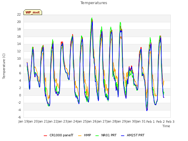 plot of Temperatures