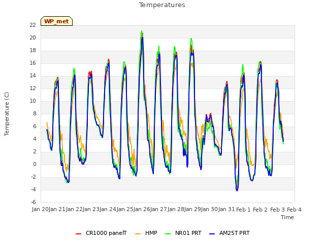 plot of Temperatures