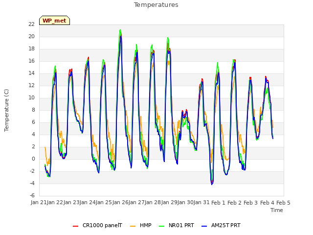 plot of Temperatures