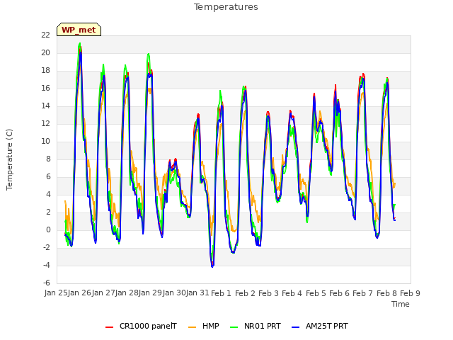 plot of Temperatures