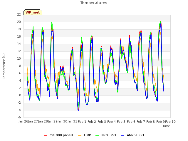 plot of Temperatures