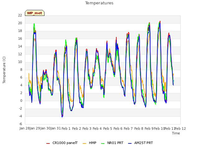 plot of Temperatures