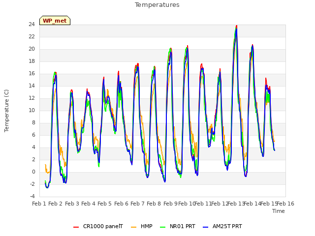 plot of Temperatures