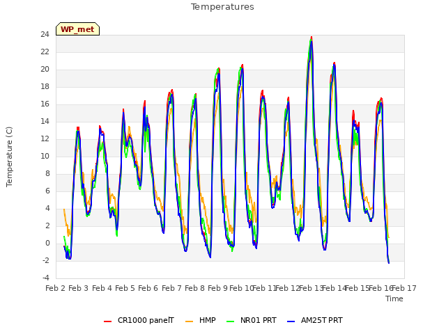 plot of Temperatures