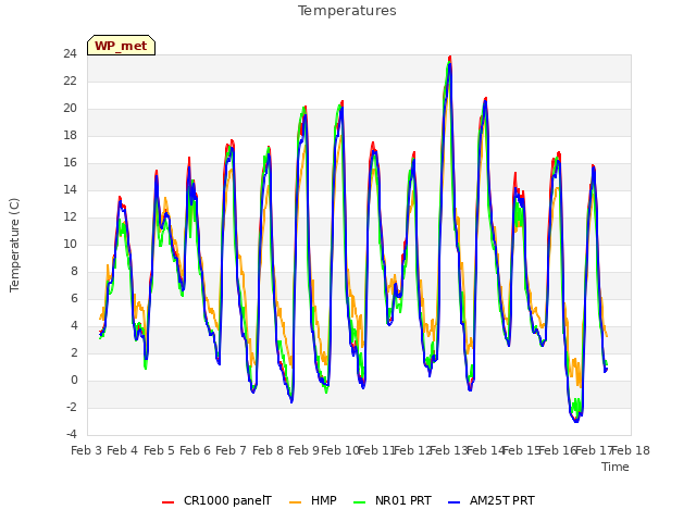 plot of Temperatures