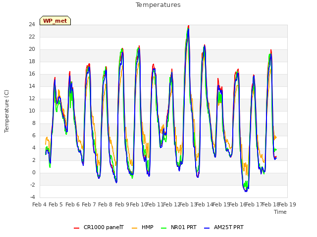 plot of Temperatures