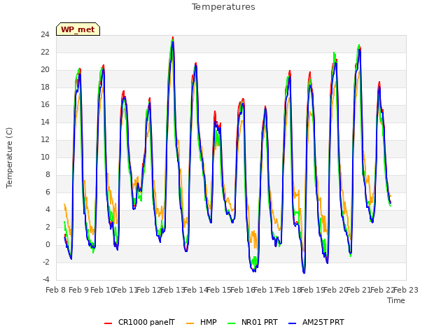 plot of Temperatures