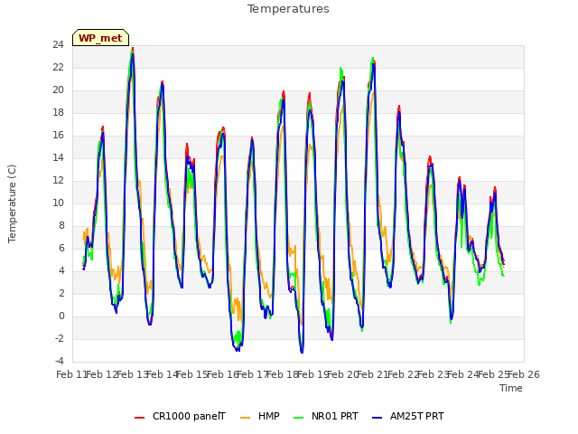 plot of Temperatures