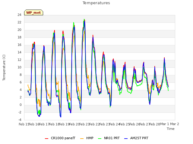 plot of Temperatures