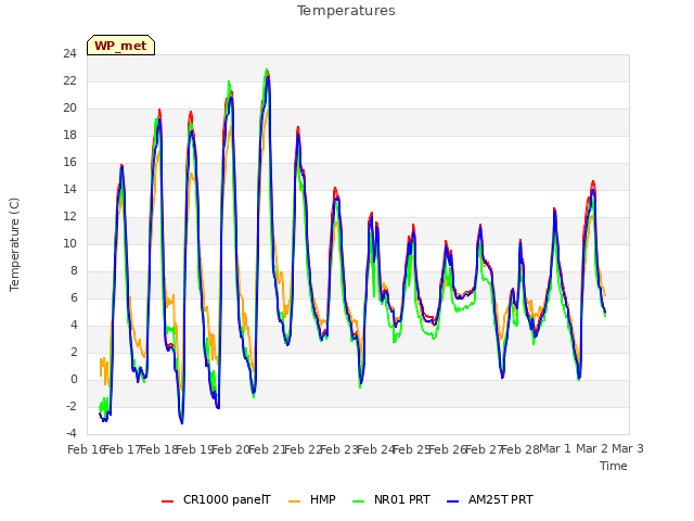 plot of Temperatures