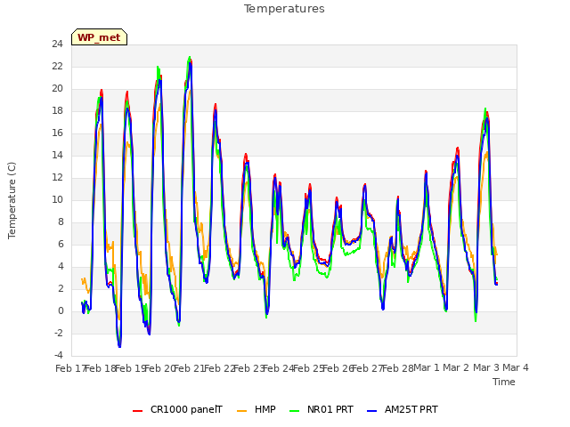 plot of Temperatures