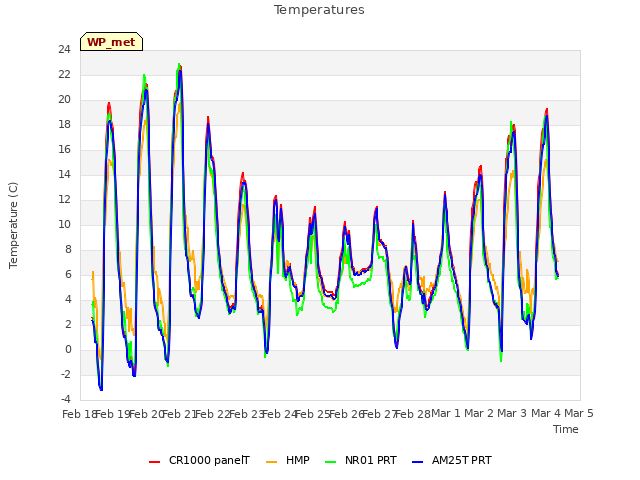 plot of Temperatures