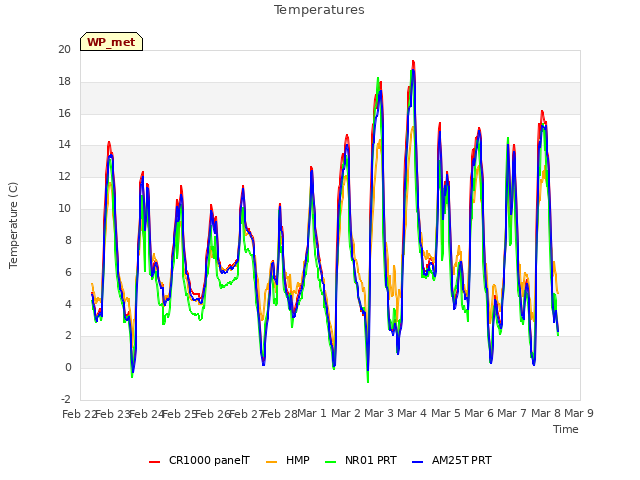 plot of Temperatures