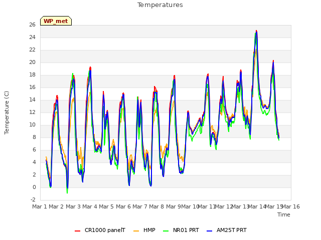 plot of Temperatures