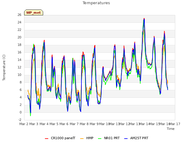 plot of Temperatures