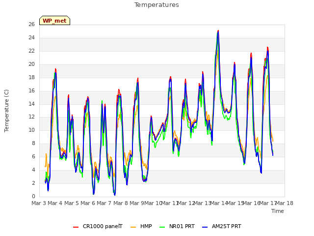 plot of Temperatures