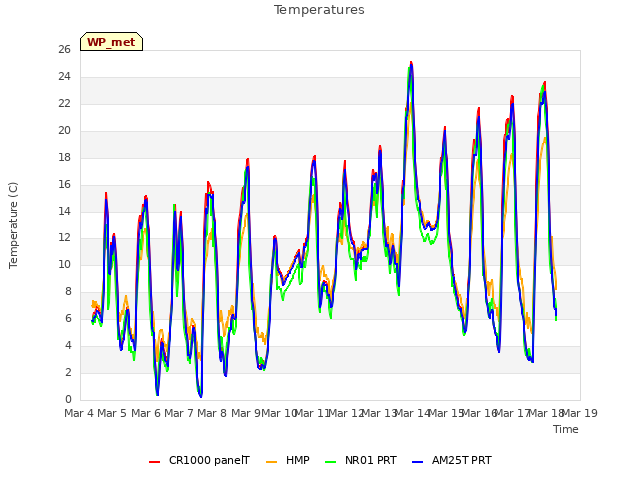 plot of Temperatures