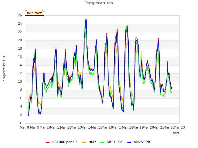 plot of Temperatures