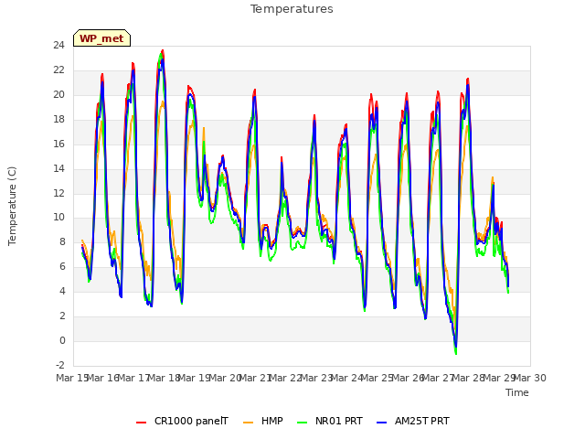 plot of Temperatures