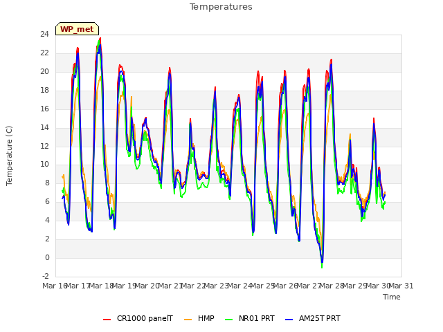 plot of Temperatures